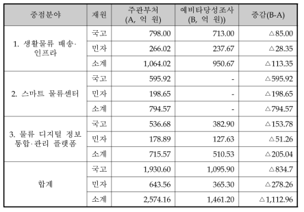 동 사업 예비타당성조사 대안의 총사업비