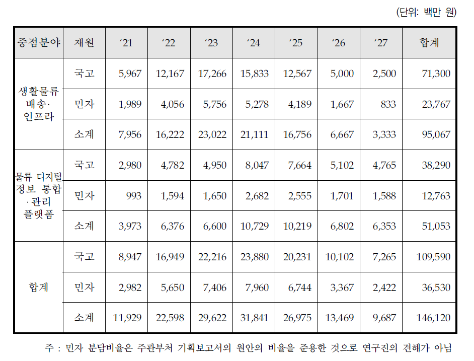 대안의 중점분야별 연차별 예산