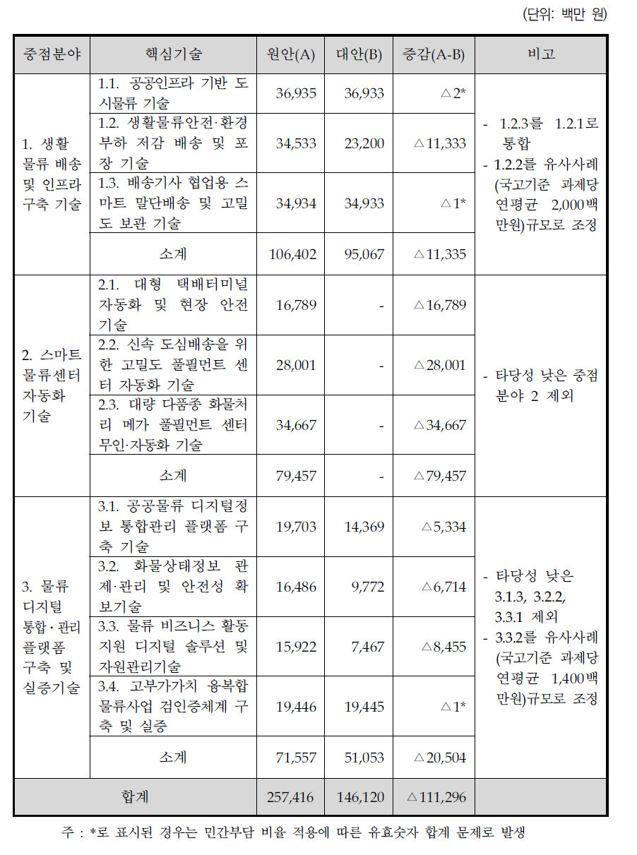 동 사업의 중점분야별 원안 vs 대안 예산계획 비교