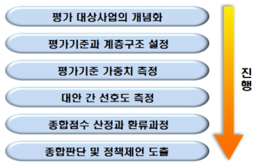 분석적 계층화법(AHP)을 이용한 평가절차 출처 : 한국과학기술기획평가원(2020)