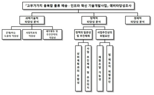 예비타당성조사 의사결정 계층구조