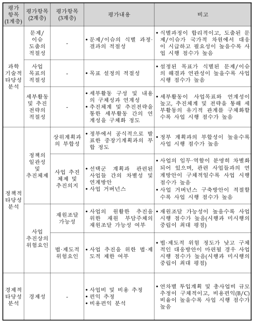 예비타당성조사 AHP 평가항목