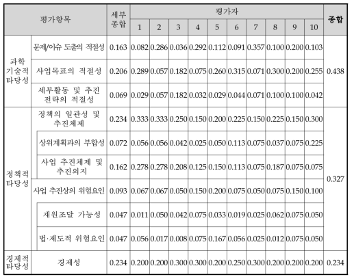 동 사업의 AHP 평가항목별 가중치 산정결과