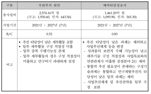 동 사업의 주관부처 원안과 예비타당성조사 연구진 대안 비교