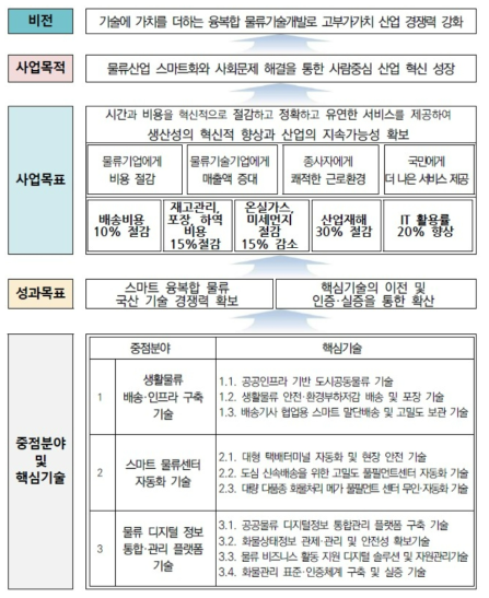 사업의 비전과 목표 체계