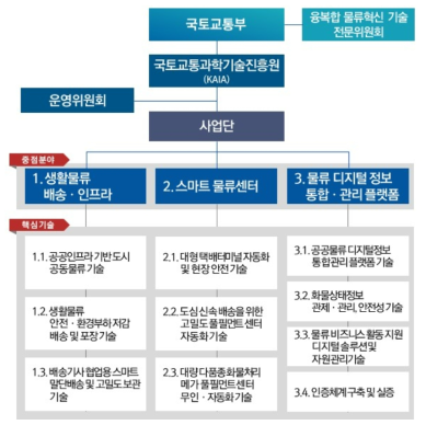 사업의 추진체계(안)