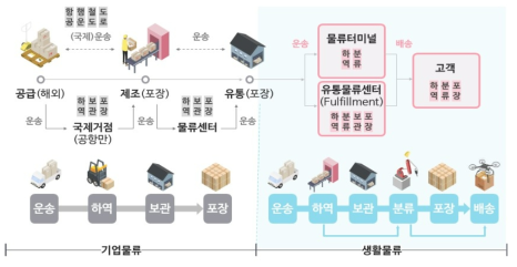 공급-제조-유통-고객 간의 물류활동 범위(기업물류 및 생활물류) 자료 : 기획보고서