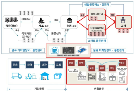 동 사업의 범위 자료 : 기획보고서