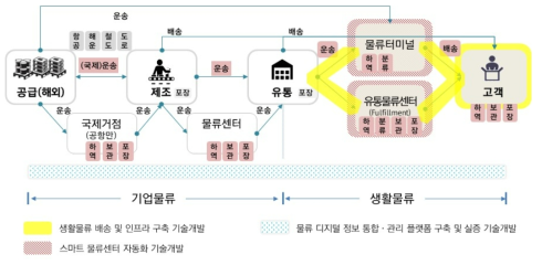 3대 중점분야의 영역