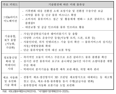 기술발전과 물류미래상