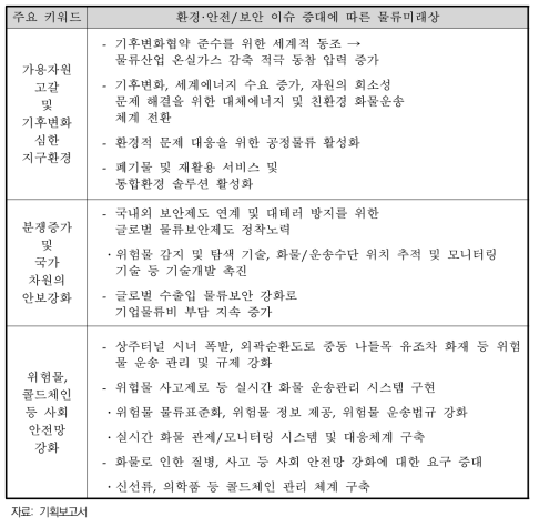 환경·안전/보안 이슈 증대에 따른 물류미래상