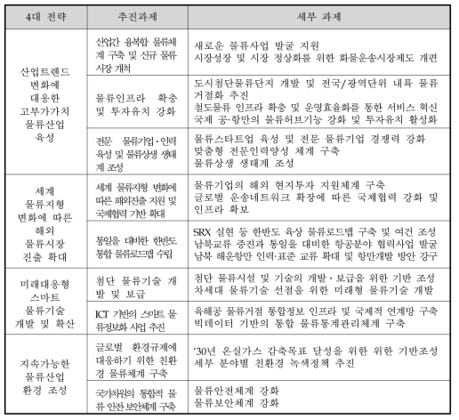 국가물류기본계획(`16-`25) 세부과제