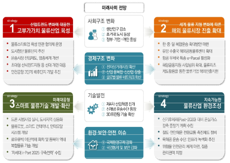 국가물류기본계획(2016~2025)의 전략별 주요과제 자료 : 국토교통부·해양수산부, “국가물류기본계획(2016-2025)”, (2016)