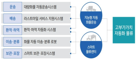 ‘고부가가치 자동화 물류’의 주요내용(제1차 국토교통과학기술 연구개발 종합계획) 자료 : 국토교통부, “제1차 국토교통과학기술 연구개발 종합계획(18~27)”