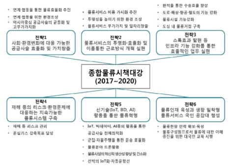 종합물류시책대강(2017~2020) 추진과제