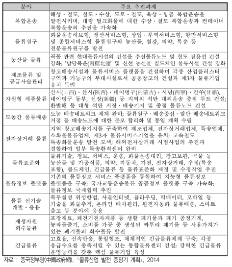 물류산업 발전 중장기 계획(2014-2020) 주요 추진과제