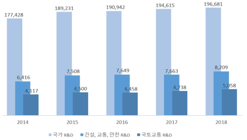 국가연구개발사업 및 국토교통 R&D사업 투자동향(‘14~’18년) 원자료 : 한국과학기술기획평가원, “2018년도 정부연구개발예산 현황분석”