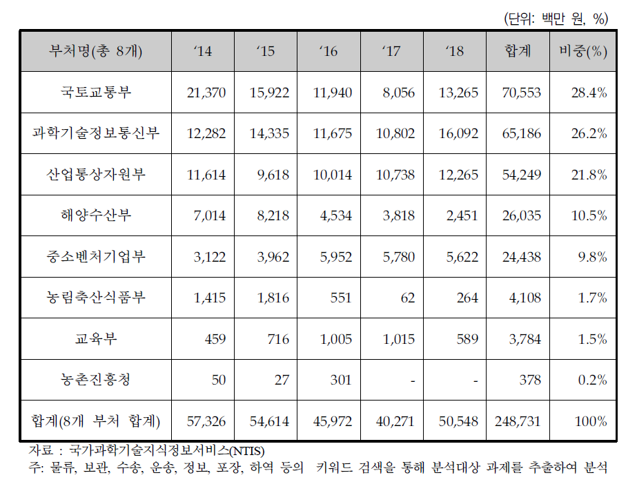 부처별 물류기술 분야 R&D 투자현황(‘14~’18년)