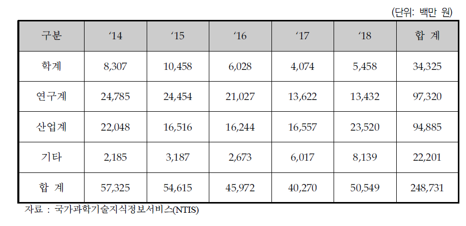 수행주체별 물류분야 R&D 투자현황