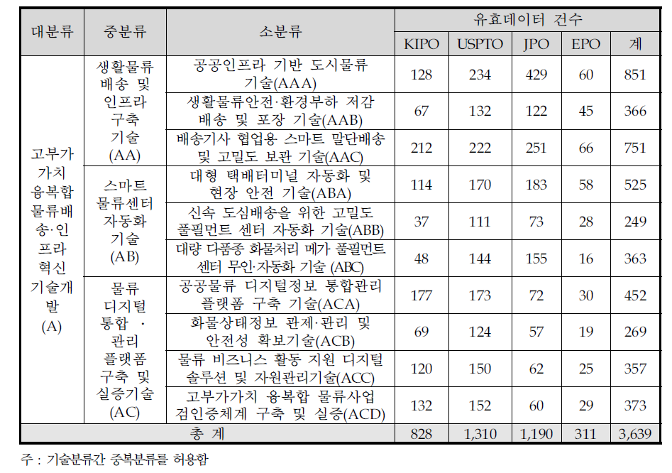 분석대상 기술분류별 유효데이터 건수