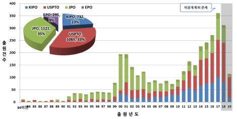 전체 연도별 특허출원 동향