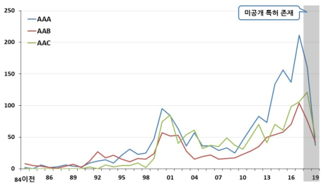 중분류별 연도별 특허동향