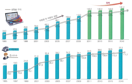 물류산업 매출규모(조원, %) 및 사업체수・종사자수(만명, 만개) 추이