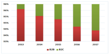 물류산업 B2C 및 B2B 매출액 변화 추이 출처 : 관계부처 합동, 2019