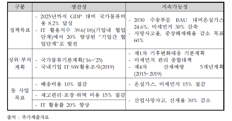 주관부처가 사업목표 설정근거로 활용한 내용