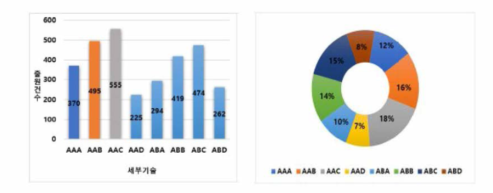 세부기술별 특허건수 현황 *AAA: 엔지니어링 데이터 디지털 표준변환 / AAB: 전주기 엔지니어링 통합 빅데이터 플랫폼 / AAC: 신기반 설계 검중 / AAD: 신기반 설계 자동화 / ABA: 프로젝트 수행 효율성 및 타당성 분석 / ABB: 프로젝트 수행 효율성 및 수익성 향상 / ABC: 사고 고장 예지 보전 통합예측 / ABD: 설계 및 운영정보 통합관리