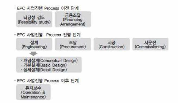 EPC 사업진행 Process 기준 건설·플랜트 엔지니어링산업