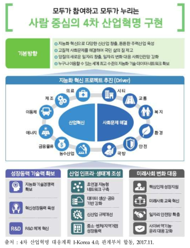 4차산업혁명위원회 ‘4차 산업혁명 대응계획 I-Korea 4.0’의 주요 내용