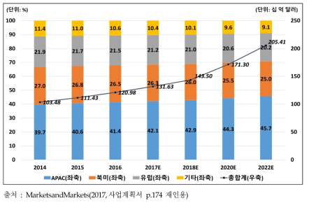 글로벌 스마트공장 시장규모 추이(2015∼2024)