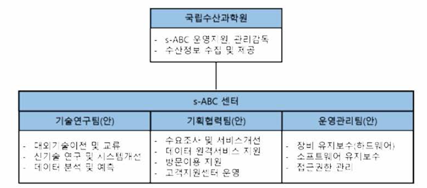s-ABC 센터 운영체계 예시 출처 : 기획보고서
