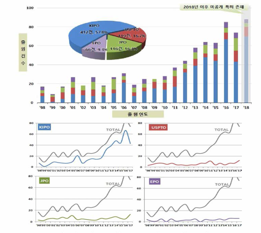 주요 출원국 연도별 특허 출원동향 출처 : 한국특허전략개발원(2020.7.), 동 사업 특허기술동향조사 보고서