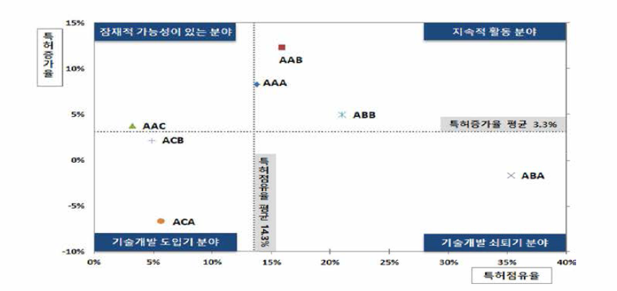 소분류 기술별 특허점유율 및 증가율에 따른 포트폴리오 분석(전체) 출처 : 한국특허전략개발원(2020.7.), 동 사업 특허기술동향조사 보고서