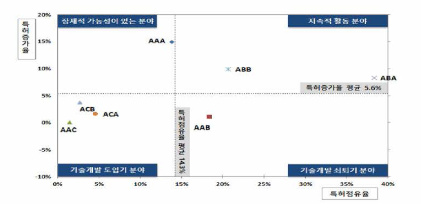 소분류 기술별 특허점유율 및 증가율에 따른 포트폴리오 분석(한국) 출처 : 한국특허전략개발원(2020.7.), 동 사업 특허기술동향조사 보고서