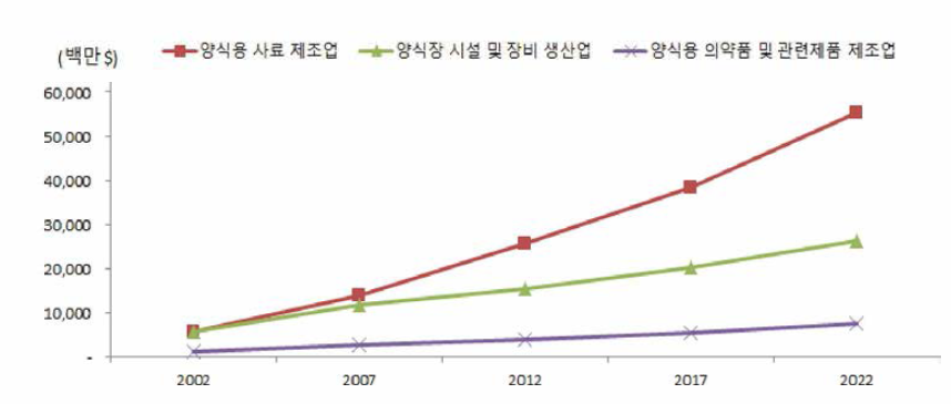 양식 기자재 시장 전망(업종별) 출처 : 한국해양수산개발원(2018.12.), 수산업 주요 연관산업의 글로벌 경쟁력에 관한 연구