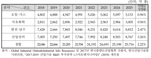 플랜트 공종 별 세계시장 전망