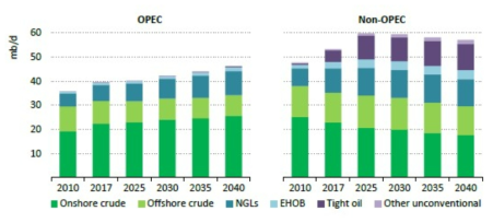 오일 유형별 생산 전망 ※ NGLs = natural gas liquids; EHOB = extra-heavy oil and bitumen 출처 : IEA, “World Energy Outlook 2018” (2018)