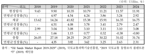 오일샌드 세계시장 전망