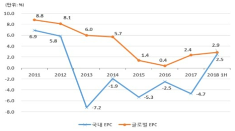 국내·외 기업의 EPC 영업이익률 비교 출처: 해외건설협회, 기획보고서 재인용