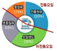 오일 종류별 전 세계 매장 비율 출처: Alboundware, “Highlighting Heavy Oil” (2006), 기획보고서 재인용