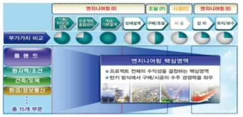 플랜트 EPC 산업 개념도 및 영역별 부가가치 비교 출처: 에너지경제연구원, “에너지 산업 부문별 해외 경쟁력 강화 방안 연구: 석유·가스 플랜트 부문” (2012)