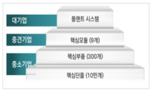 플랜트 산업의 중소·중견기업 파급효과 출처: 기획보고서