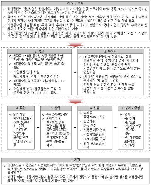 사업 논리모형 출처 : 기획보고서 재구성