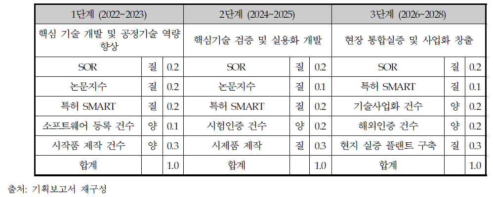 단계별 성과목표 및 성과지표