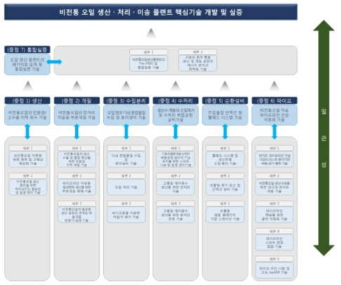 사업목표와 기술개발목표 연계도 출처 : 기획보고서