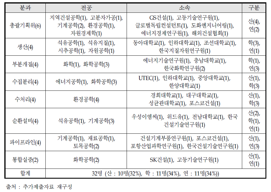 기획위원회 전문가 구성