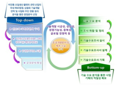 기술발굴과 사업구성의 프레임 및 절차 출처 : 기획보고서